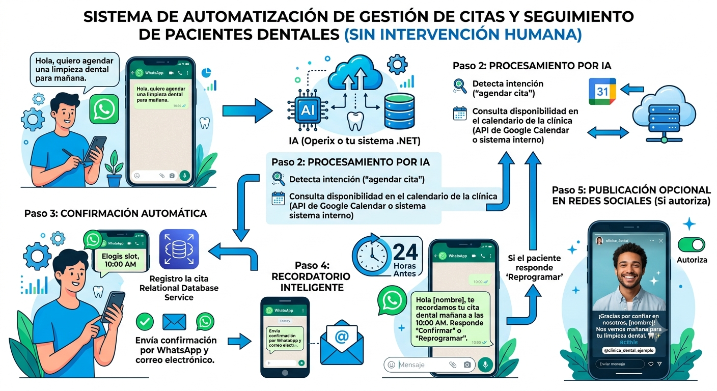 Sistema automatizado para citas dentales por WhatsApp con IA